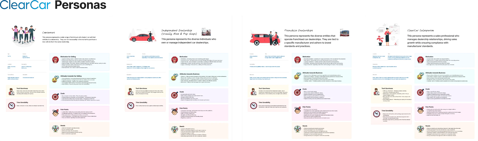 ClearCar personas: consumer, independent dealership, franchise dealership and ClearCar salesperson