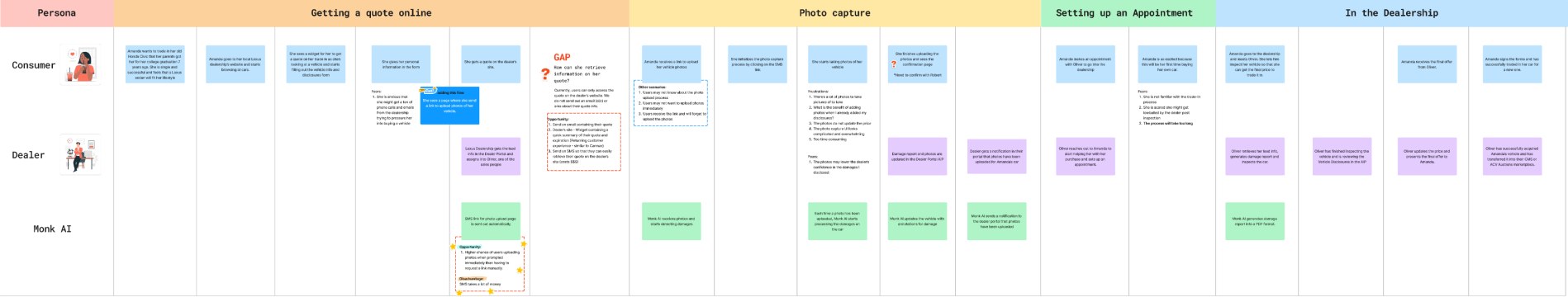 Journey map with consumer, dealer and Monk AI lanes across getting a quote online, photo capture, setting up an appointment and in the dealership