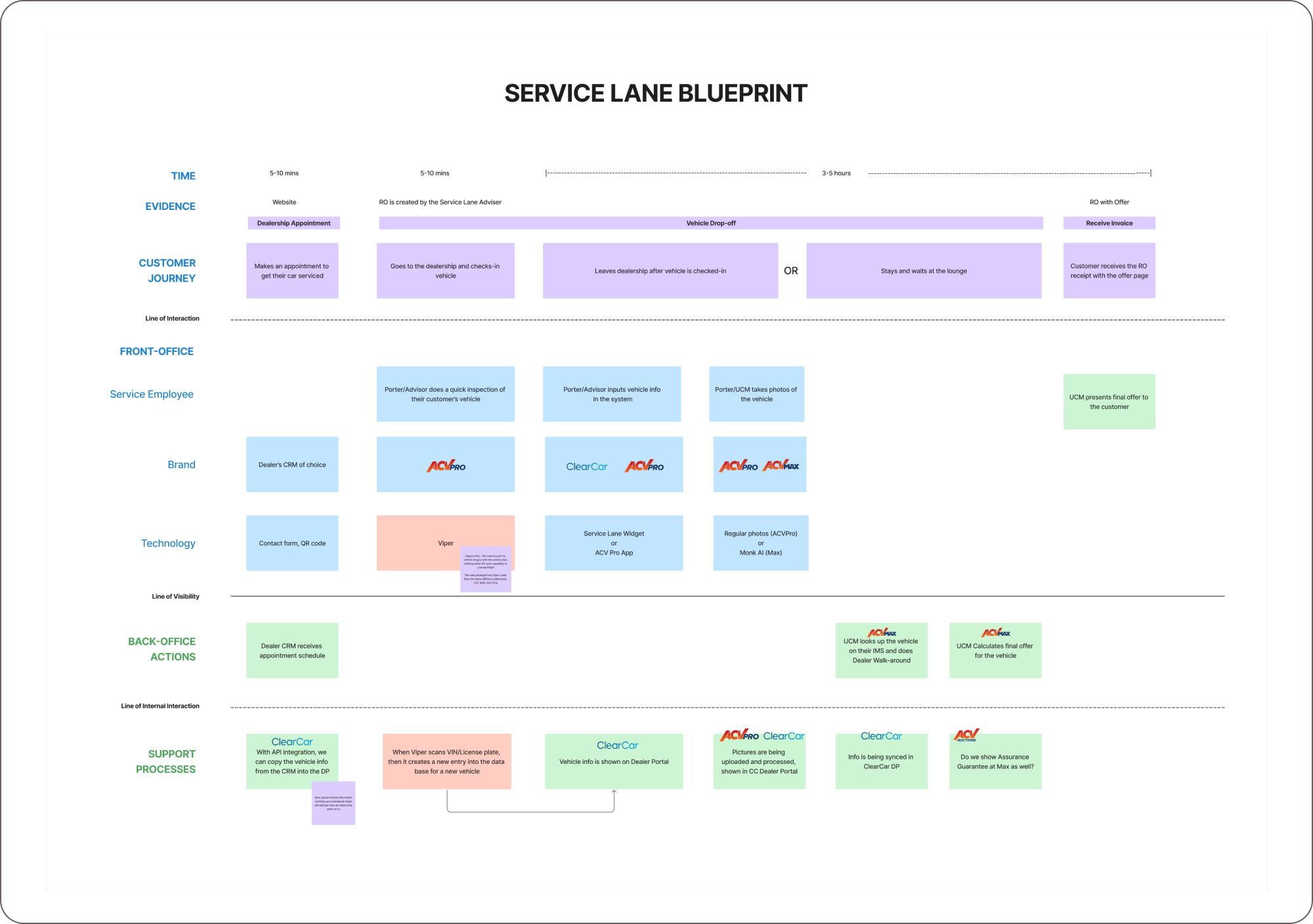 Service lane blueprint: customer journey, front-office, back-office and support processes across the ClearCar, ACV Pro and ACV Max products