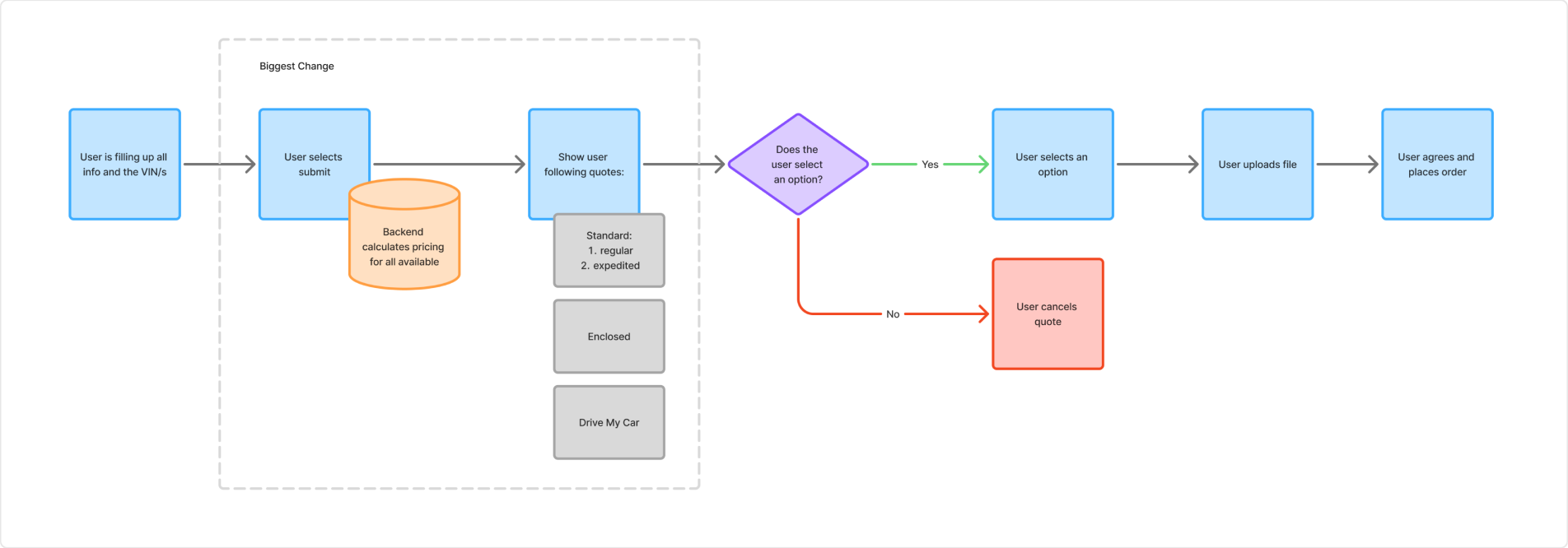 Updated quote flow: pricing every option before the dealer picks one