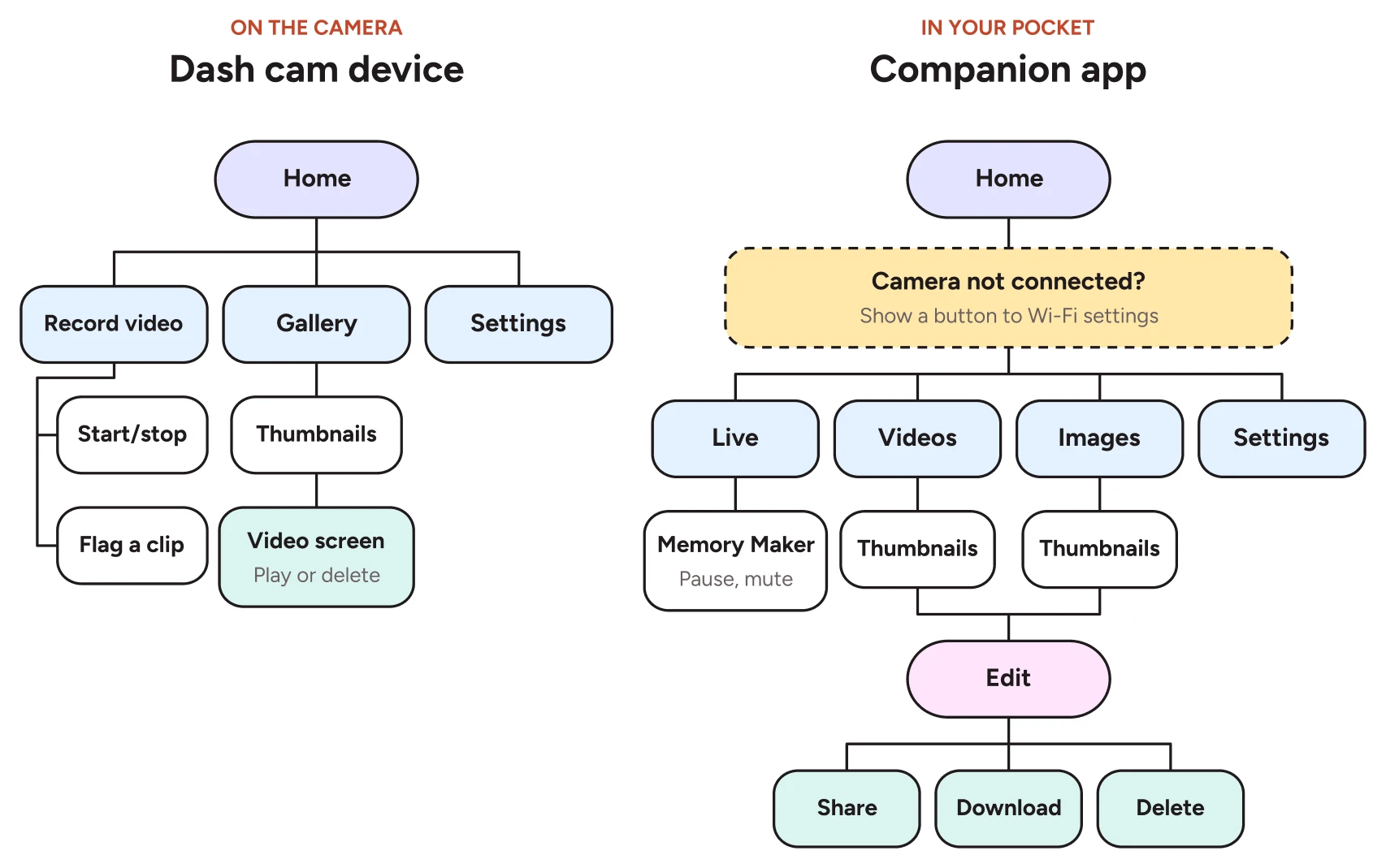 Flow chart: the dash cam device menu tree next to the companion app menu tree